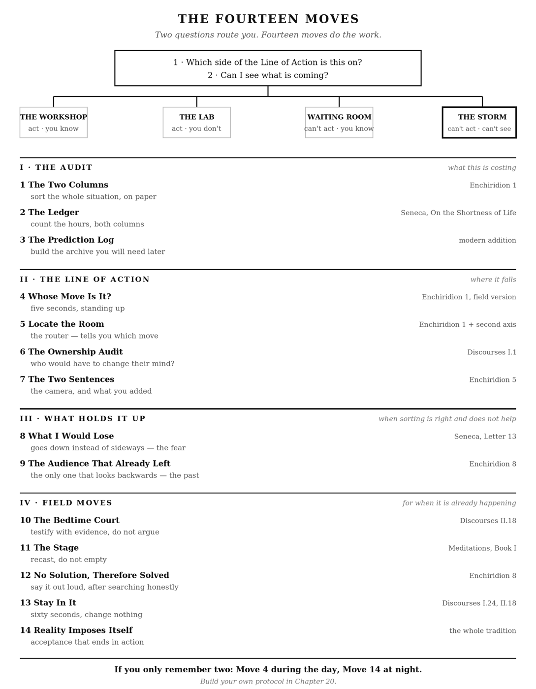 Map of the Stoic Control movements