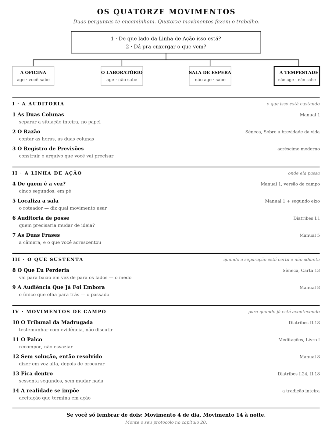 Mapa dos movimentos de Controle Estoico